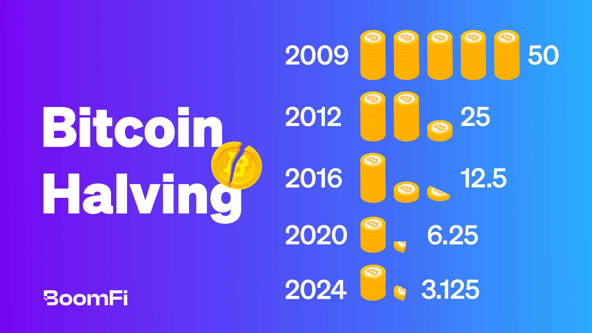 Bitcoin Halving 2024: How This Event Shapes the Future of BTC